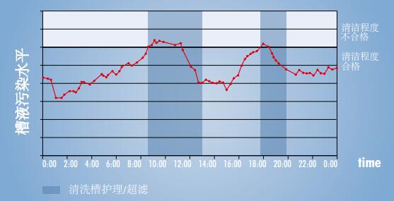 監(jiān)測(cè)槽液污染情況