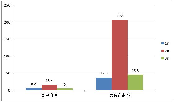客戶自洗與供貨商來(lái)料的平均值對(duì)比