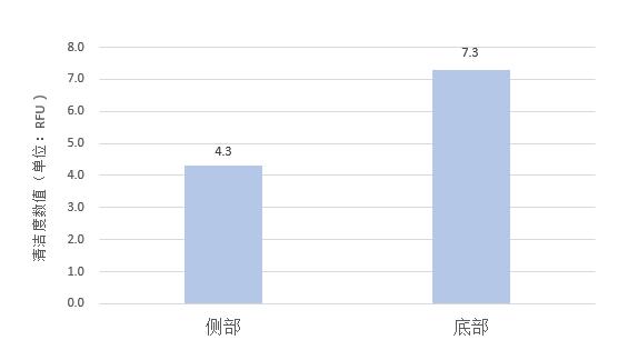 樣品側(cè)面與底部清潔度對比