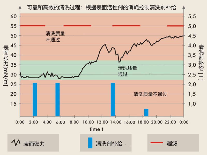 可靠和高效的清洗過(guò)程：根據(jù)表面活性劑的消耗控制清洗劑補(bǔ)給
